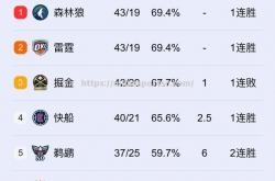 米兰体育-快船负森林狼，卡尔-安东尼-唐斯双双砍下分