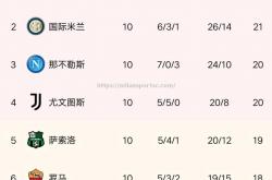米兰体育-罗马闷平热那亚，积分榜稍显不足