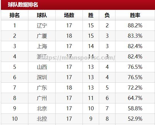 CBA总决赛第四场：广东男篮再胜山东队，领先得分榜