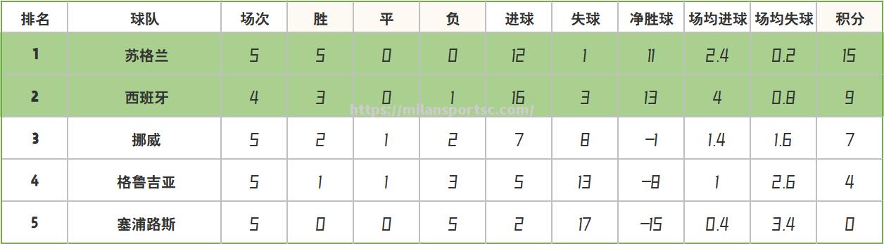 挪威取胜塞浦路斯，实现小组排名上升