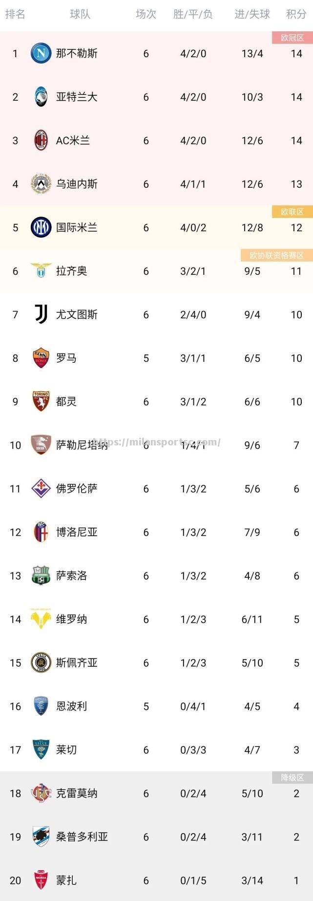 罗马主场逼平那不勒斯，保持积分榜前列